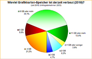 Umfrage-Auswertung: Wieviel Grafikkarten-Speicher ist derzeit verbaut (2018)?